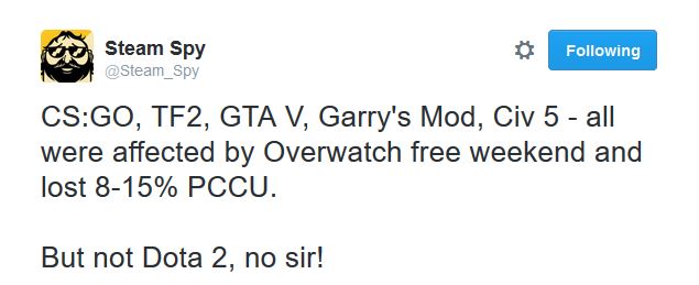 Overwatch impact on other Steam games during free weekend